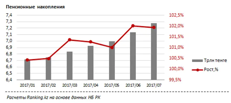 Пенсионные накопления за июль 2017 года