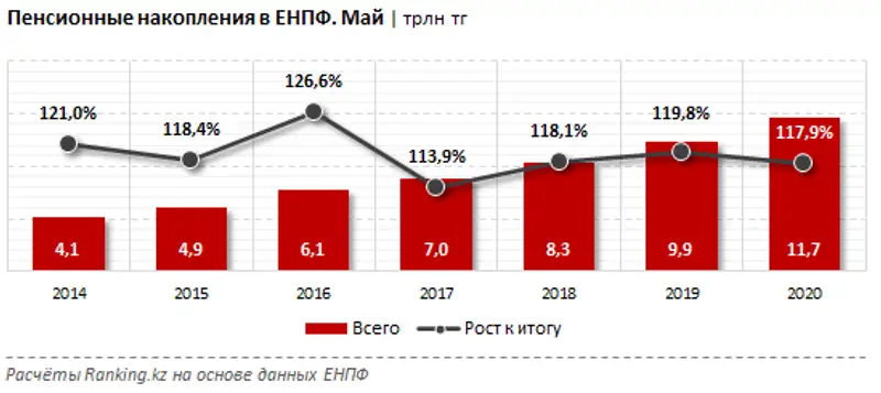 Инвестиционный доход, полученный по пенсионным активам ЕНПФ за май 2020 года