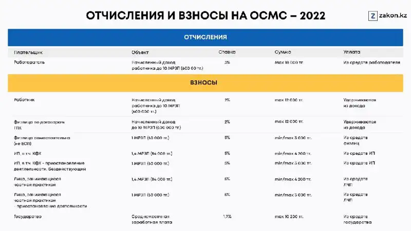 взносы на ОСМС 2022 год, фото - Новости Zakon.kz от 14.01.2022 09:33