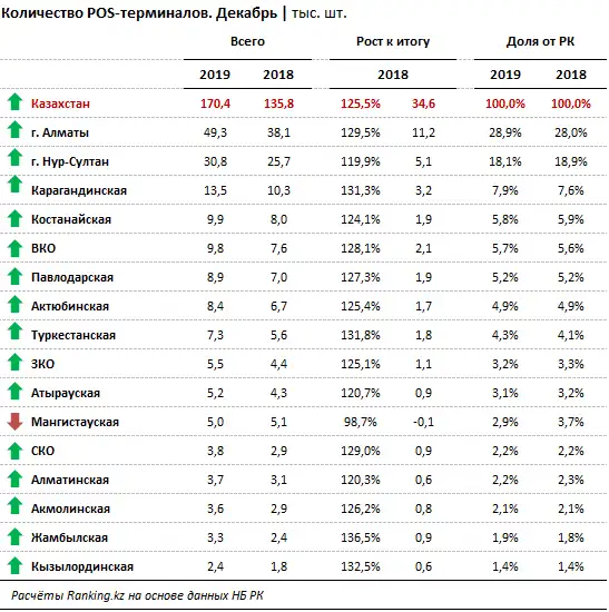 Количество POS-терминалов за декабрь 2019 года, фото - Новости Zakon.kz от 14.02.2020 09:32