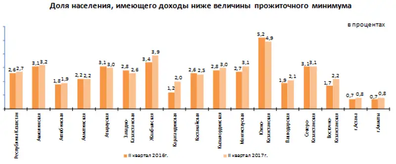 О дифференциации доходов и расходов населения в Республике Казахстан во II квартале 2017 года