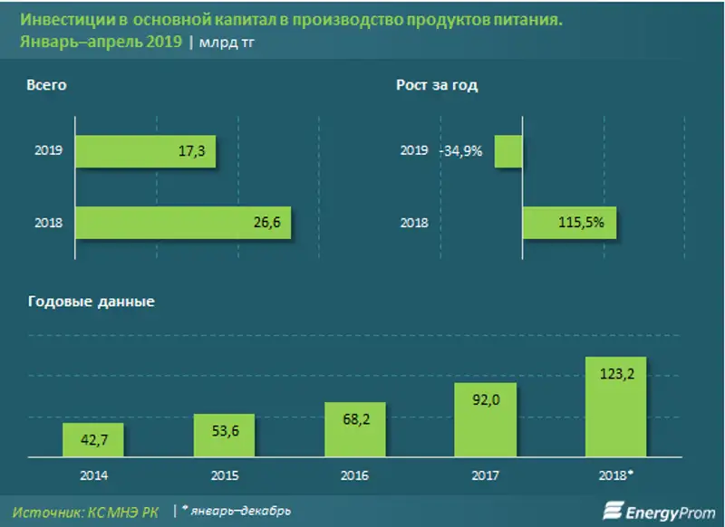 Бизнес не спешит инвестировать в пищепром: вливания собственных средств предпринимателей сократились почти на 10%