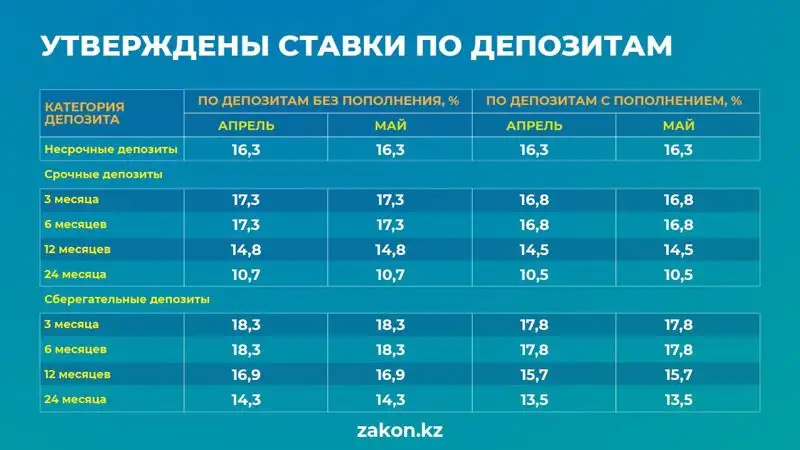 Утверждены ставки по депозитам на май, фото - Новости Zakon.kz от 03.04.2023 10:19