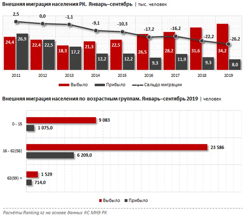 Внешняя миграция населения РК за январь–сентябрь 2019 года