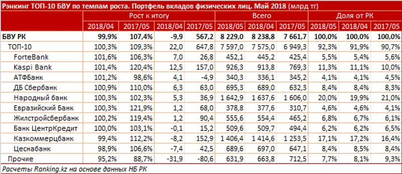Портфель вкладов физических лиц за май 2018 года