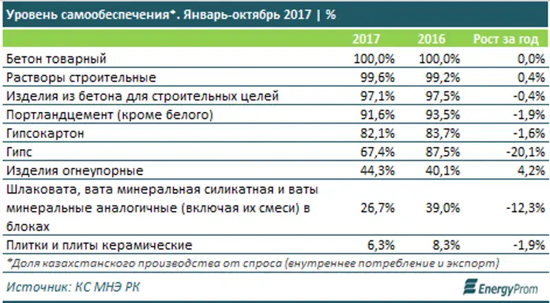 Производство стройматериалов выросло на 3%, фото - Новости Zakon.kz от 15.01.2018 17:12