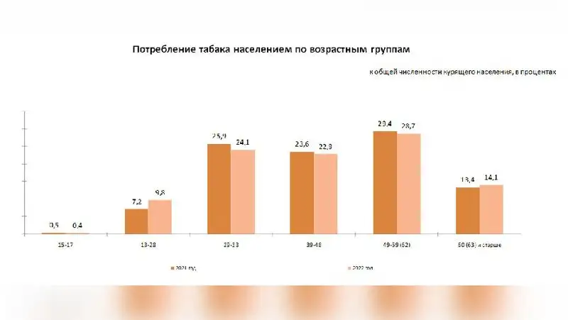 В трех регионах Казахстана живет наибольшее число курящих, фото - Новости Zakon.kz от 13.10.2022 11:55
