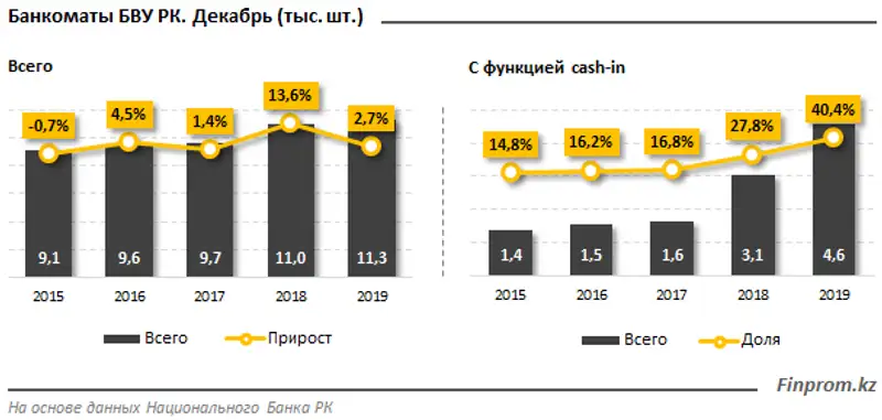 Казахстанцы за год обналичили через банкоматы страны почти 14 триллионов тенге Казахстанцы за год обналичили через банкоматы страны почти 14 триллионов тенге, фото - Новости Zakon.kz от 04.02.2020 10:28