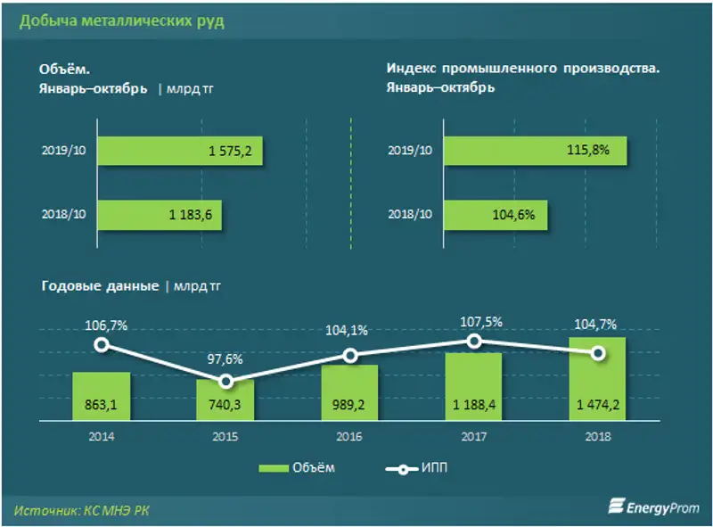 Добыча металлических руд выросла на 16% и достигла в деньгах 1,6 триллиона тенге Добыча металлических руд выросла на 16% и достигла в деньгах 1,6 триллиона тенге, фото - Новости Zakon.kz от 03.12.2019 09:24