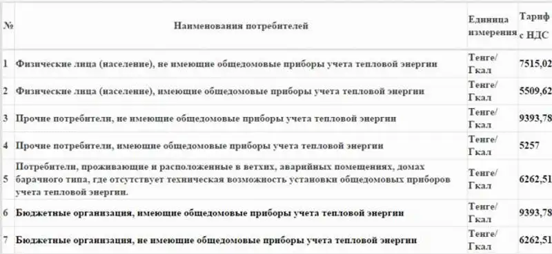В Алматы с 1 апреля изменились тарифы на горячую воду и отопление