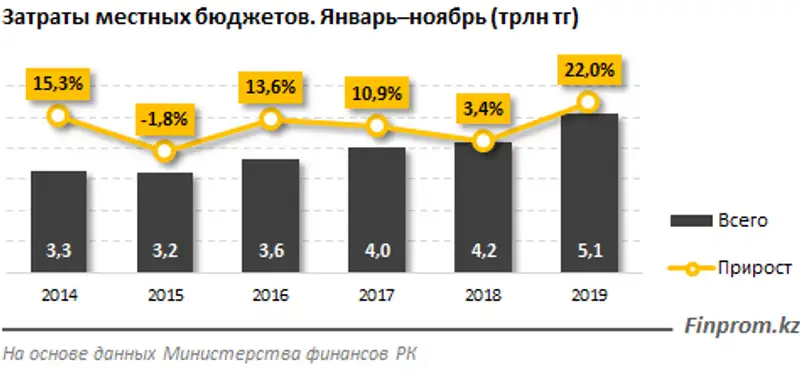 Местные бюджеты в значительном плюсе: доходы увеличились на 23% за год Местные бюджеты в значительном плюсе: доходы увеличились на 23% за год, фото - Новости Zakon.kz от 21.01.2020 09:15
