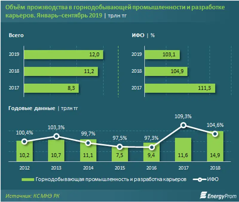 По итогам девяти месяцев 2019 года объём производства в горнодобывающей промышленности вырос на 3%