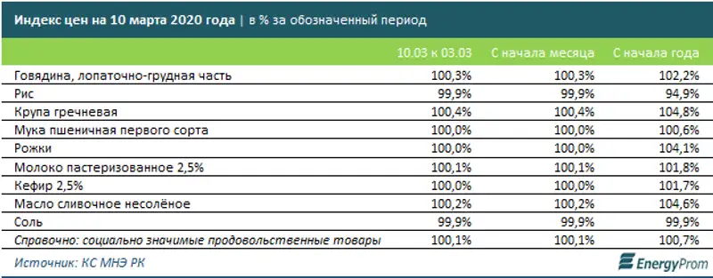 Госорганы уверяют, что нехватка продуктов казахстанцам не грозит, фото - Новости Zakon.kz от 20.03.2020 09:53
