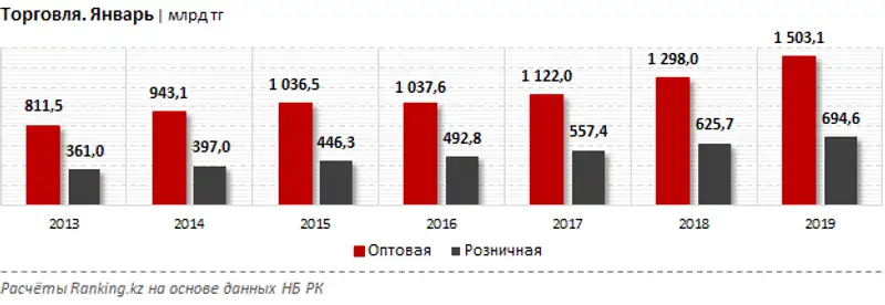 Оптовая и розничная торговля за январь 2019 года