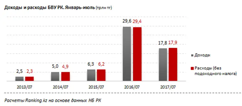 Доходы и расходы БВУ РК за январь-июль 2017 года