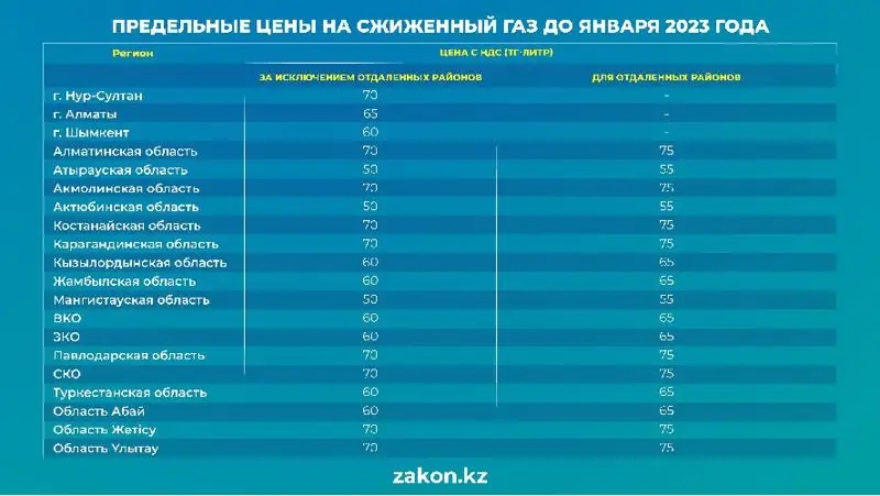 газ цены Казахстан приказ, фото - Новости Zakon.kz от 07.07.2022 10:21