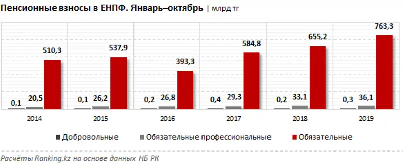 Пенсионные взносы в ЕНПФ за январь–октябрь 2019 года