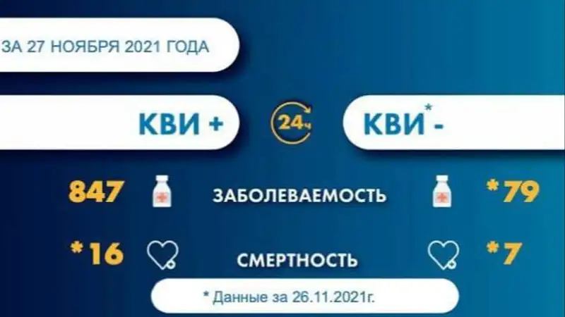 Количество умерших от КВИ в стране, фото - Новости Zakon.kz от 28.11.2021 08:46