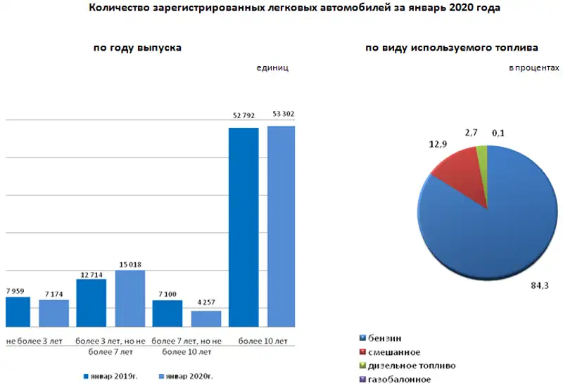 За январь 2020 года зарегистрировано 80 933 легковых автомобилей, фото - Новости Zakon.kz от 16.03.2020 10:10