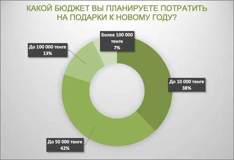 Какие подарки на Новый год покупают казахстанцы?, фото - Новости Zakon.kz от 26.12.2022 10:49