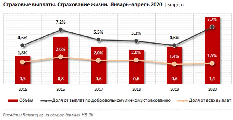 Поступления по страховым премиям и страховые выплаты за январь–апрель 2020 года Поступления по страховым премиям и страховые выплаты за январь–апрель 2020 года, фото - Новости Zakon.kz от 16.06.2020 10:24