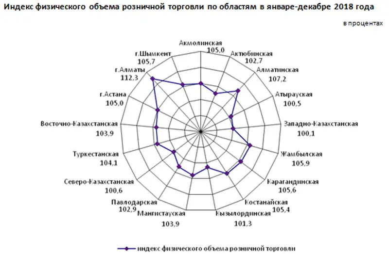 О состоянии розничной торговли в Республике Казахстан в январе-декабре 2018 года, фото - Новости Zakon.kz от 16.01.2019 09:05