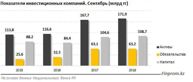 Инвестиционные компании замедлили рост: активы увеличились за год всего на 2,5%