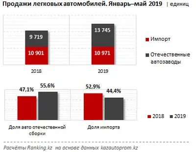 Zakon.kz, фото - Новости Zakon.kz от 26.06.2019 10:07