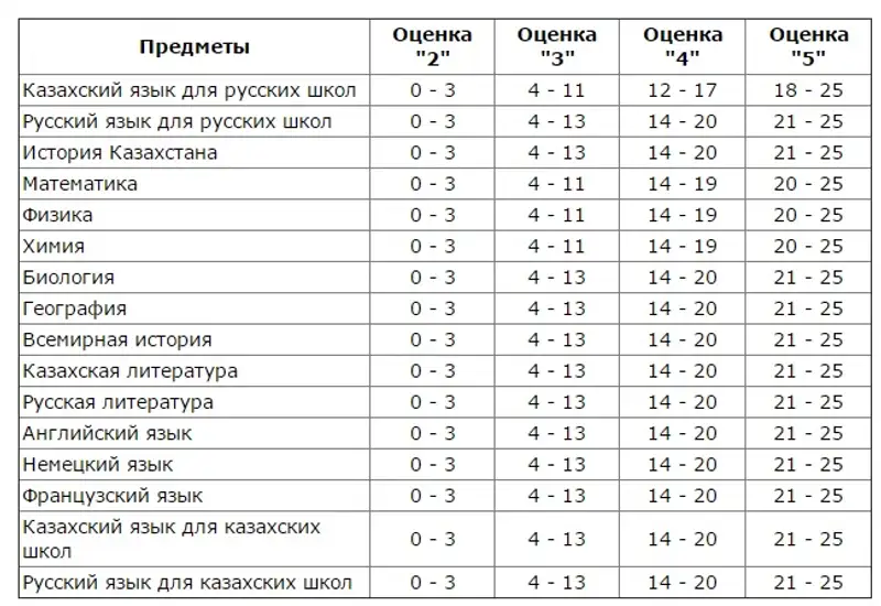 Какие сюрпризы ждут выпускников на ЕНТ