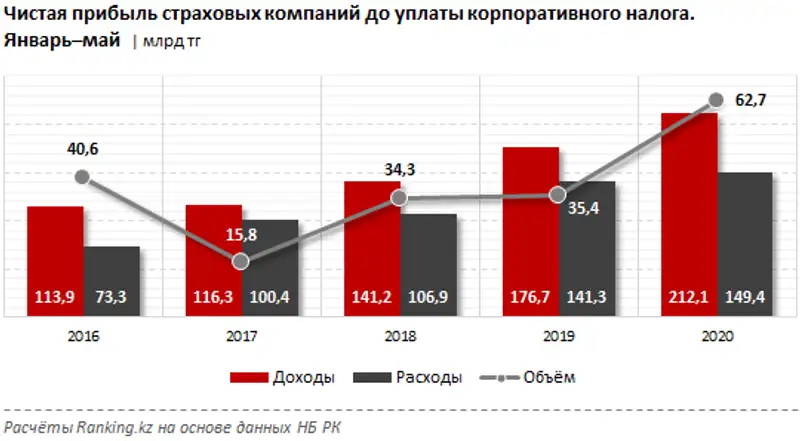 Доходы и расходы страховых компаний за январь–май 2020 года