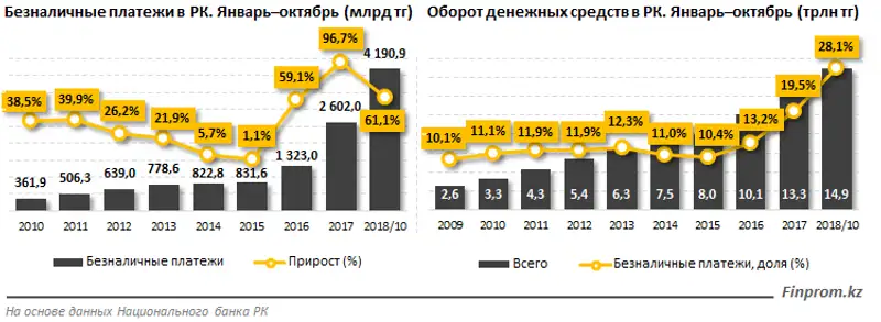 За 10 месяцев оборот платежей по карточкам превысил 4 триллиона тенге, что на 61% выше, чем за весь 2017 год