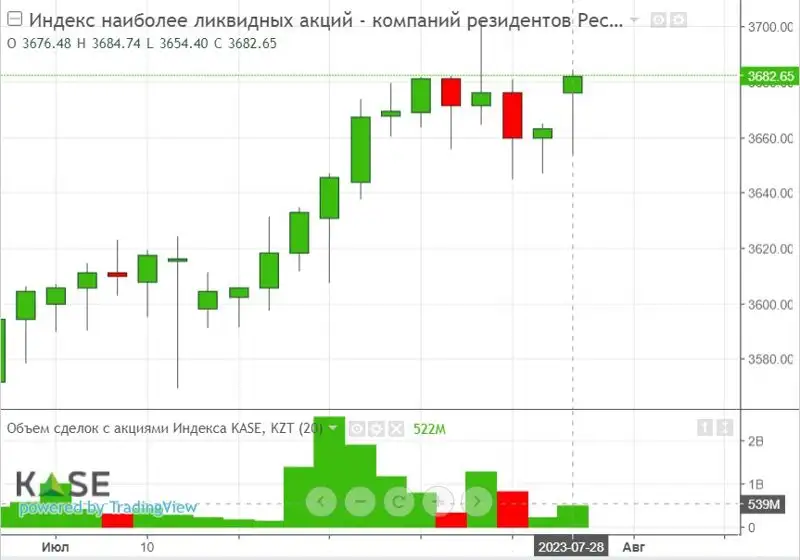индекс, акции, динамики, фото - Новости Zakon.kz от 29.07.2023 16:15