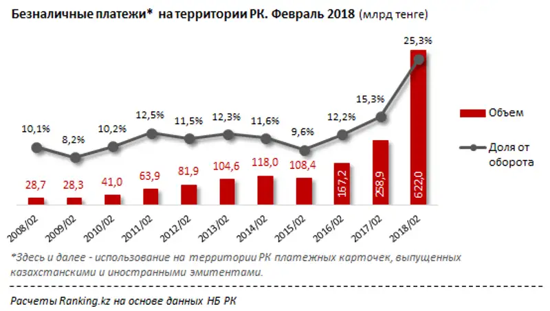 Безналичные платежи на территории РК за февраль 2018 года