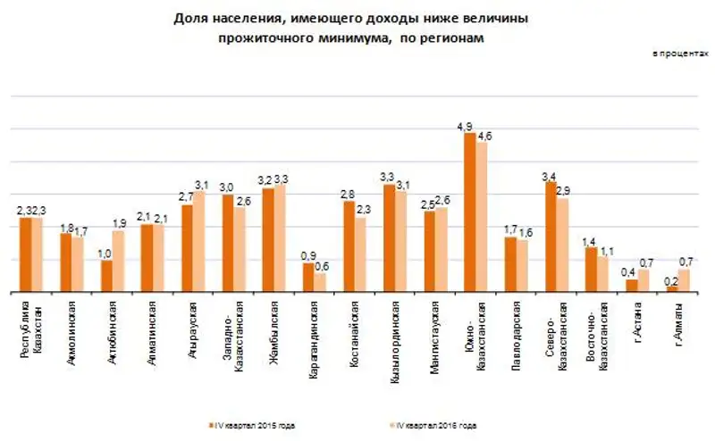 О дифференциации доходов и расходов населения в Республике Казахстан в IV квартале 2016 года