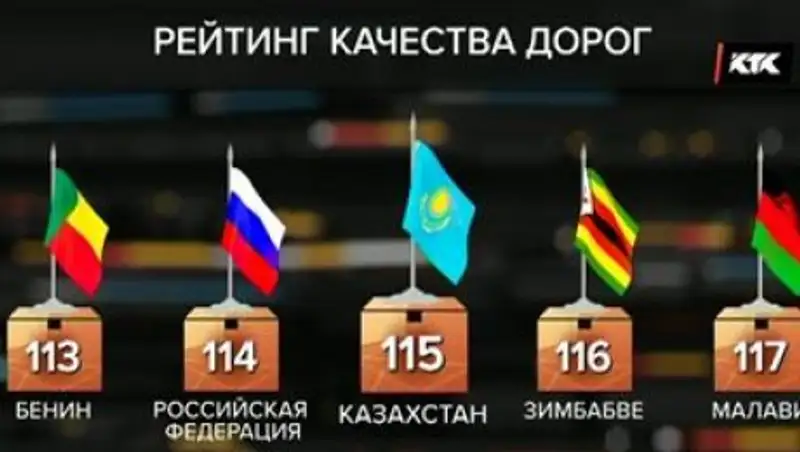 Дороги Казахстана признаны одними из худших в мире