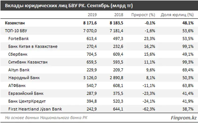 Три банка нарастили портфель депозитов юридических лиц более чем на 10% за год, один финансовый институт — почти на четверть, фото - Новости Zakon.kz от 11.11.2019 09:14