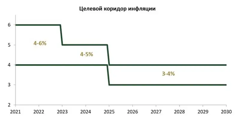 инфляция, таргет, фото - Новости Zakon.kz от 25.04.2023 12:14