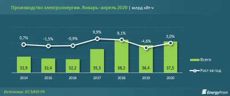 Тарифы на электроэнергию выросли всего на 1,5% за год