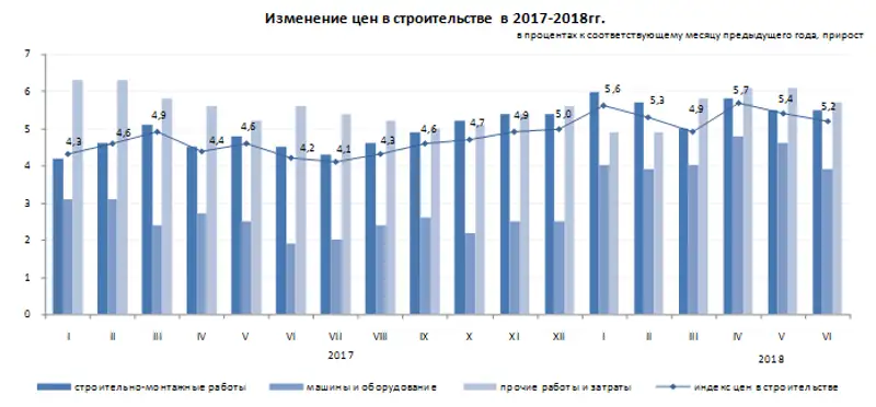 Об изменении цен в строительстве в I полугодии 2018 года