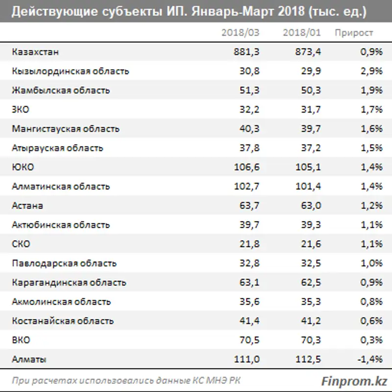Количество зарегистрированных ИП за год выросло лишь на 0,1%, число компаний малого бизнеса - сразу на 8%, фото - Новости Zakon.kz от 17.04.2018 10:20
