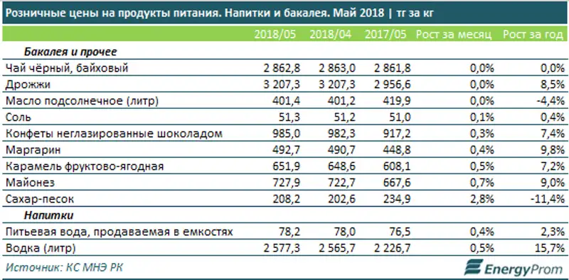 Переходим на овощи: как изменились цены на продукты в Казахстане Переходим на овощи: как изменились цены на продукты в Казахстане, фото - Новости Zakon.kz от 29.05.2018 13:35