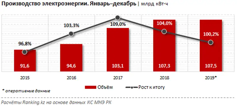 Цены и тарифы на электроэнергию за январь 2020 года