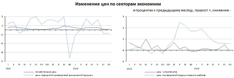 В июле 2019 года цены в отдельных сегментах экономики изменились