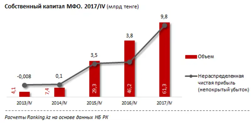 Микрофинансовые организации нарастили прибыль