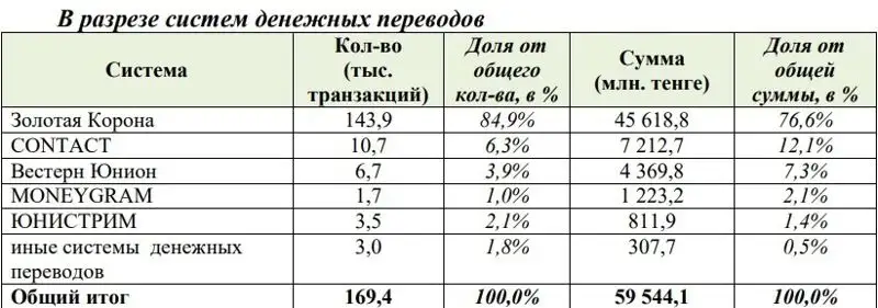 денежные переводы, страны, статистика, фото - Новости Zakon.kz от 06.04.2023 19:33