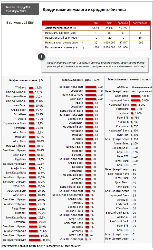 Обзор кредитования малого и среднего бизнеса собственными средствами банков за октябрь 2019 года, фото - Новости Zakon.kz от 04.11.2019 09:34