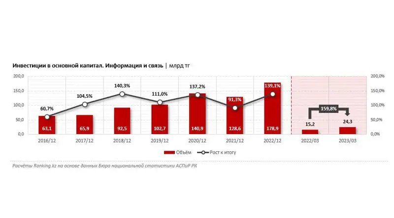 инвестиции в основной капитал , фото - Новости Zakon.kz от 29.05.2023 10:00