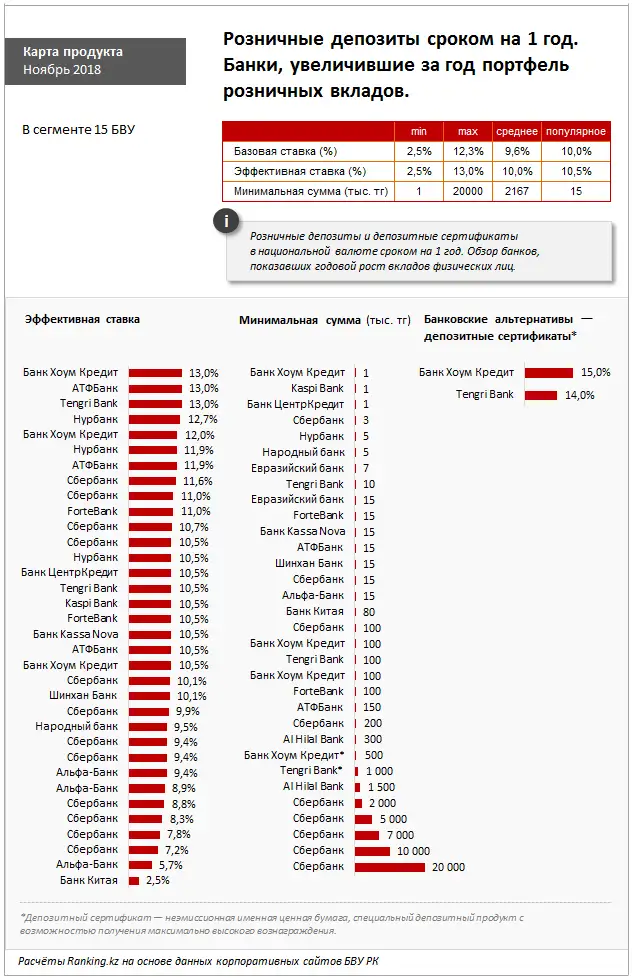 Обзор розничных депозитов сроком на 1 год