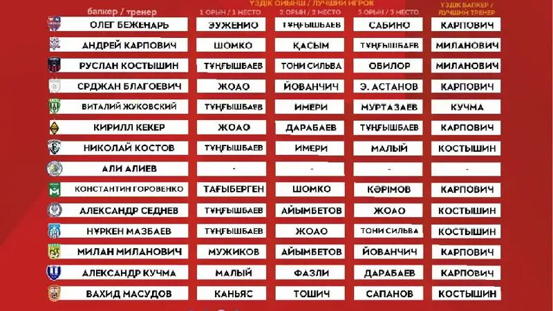 Футбол Опрос тренеров, фото - Новости Zakon.kz от 05.10.2022 15:47
