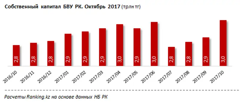 Прибыль/убытки БВУ РК за январь-октябрь 2017 года